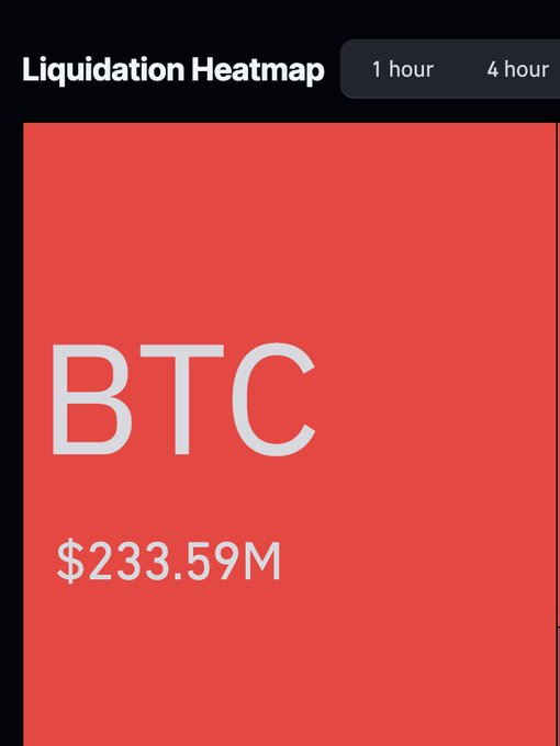 A Liquidation Heatmap displays $233.59 million in BTC short liquidations over the past hour, visually supporting the post's claim of nearly a quarter billion dollars worth of Bitcoin shorts liquidated in the last 24 hours.