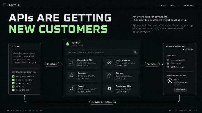 A presentation slide titled 'APIs ARE GETTING NEW CUSTOMERS' from TermiX, illustrating how AI agents discover services, compare options, and make autonomous payments via USDC to API providers.
