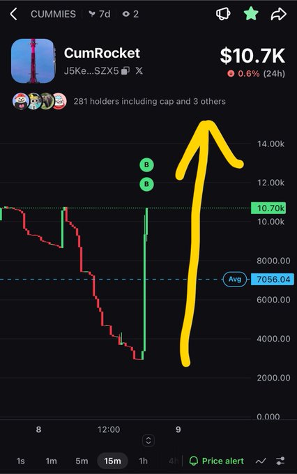 A mobile screenshot shows a 15-minute candlestick price chart for the cryptocurrency 'CumRocket' currently priced at $10.7K, featuring a large yellow upward arrow drawn over a recent price spike.