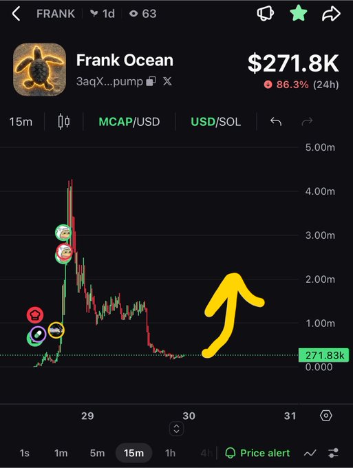 A cryptocurrency chart from a trading app showing the 'Frank Ocean' token at $271.8K with a 86.3% gain over 24 hours, featuring a large yellow arrow pointing upward to indicate bullish sentiment.