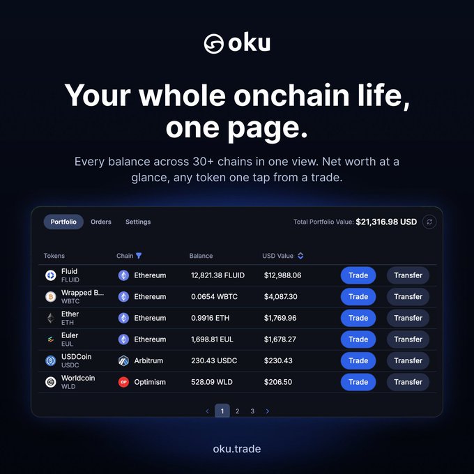 An advertisement for the 'oku' app displaying 'Your whole onchain life, one page' with a portfolio showing a total value of $21,316.98 USD across tokens like FLUID, WBTC, ETH, EUL, USDC, and WLD on Ethereum, Arbitrum, and Optimism chains.
