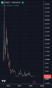 The image shows a CAKE/TetherUS (CAKEUSDT) price chart on TradingView, with the current price at 1.752 USD (+0.012, +1.86%), illustrating the token's steep decline from highs above 36 USD down to its current depressed level—a visual backdrop to the post's call for bullish BSC momentum and undervalued gems.