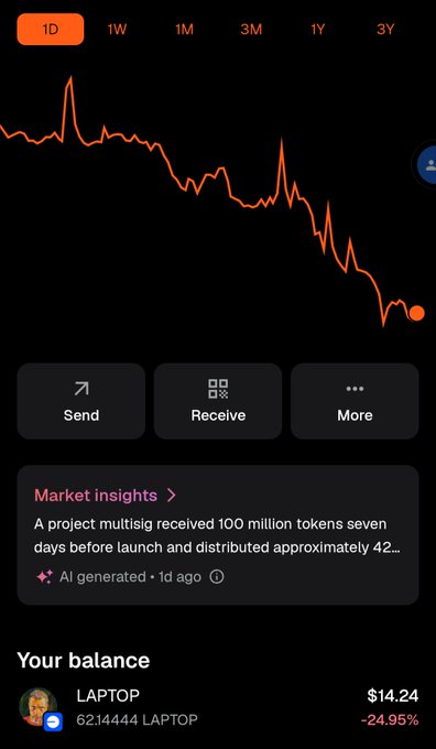 A cryptocurrency app screenshot showing a downward-trending price chart with a '1D' tab selected, along with buttons for 'Send', 'Receive', and 'More', and a 'LAPTOP' balance of $14.24 showing -24.95%.