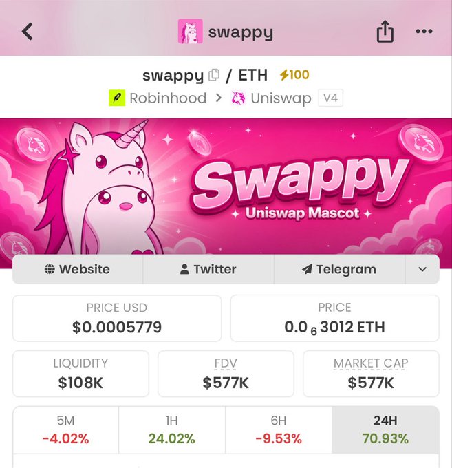 The image shows a Uniswap token page for "$swappy" (swappy/ETH) on Robinhood via Uniswap V4, featuring the pink unicorn mascot banner. Key metrics display a price of $0.0005779 USD (0.000012 ETH), $108K liquidity, $577K FDV/market cap, and notable 24-hour gains of 70.93% alongside mixed shorter-term performance (-4.02% 5M, +24.02% 1H, -9.53% 6H).