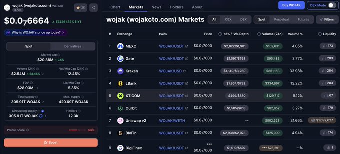 A cryptocurrency market data page for the token wojak (wojakcto.com), showing a price of $0.0₇6664 (up 574261.37% in 1Y) and listing its availability across various exchanges like MEXC, Gate, and Kraken.