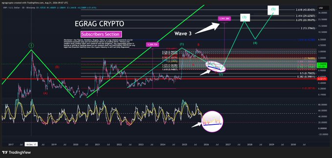 A TradingView chart of XRP/USD displays an Elliott Wave analysis from "EGRAG CRYPTO," labeling Wave 3 near $0.5000 with projected targets up to $2.414, while the lower panel shows RSI bullish divergence indicated by an annotation pointing to higher lows building beneath price—matching the post's callout of a bullish divergence setup now reacting from that zone.