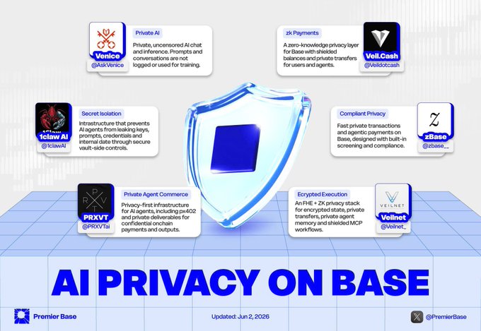 The image shows a blue shield with a square at its center, surrounded by seven smaller squares displaying different privacy icons or logos related to AI Privacy Stack. The text above the shield reads "AI Privacy Stack on Base Is Now Live As AI Agents become more capable, they also introduce major security and privacy risks." This suggests that the image is promoting an AI Privacy Stack for AI Agents, which can help address some of the challenges associated with AI agents being public by default.