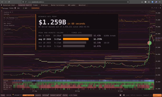 The image displays a TradingView chart of Binance BTC PERP showing a historical record where $1.259B in volume was traded in 60 seconds on August 19, 2026, ranking #2 out of 2,436,211 minutes since 2022-01-01, behind only the December 5, 2024 $100k break ($1.42B). The line chart shows BTC price action with a notable 10/10 close, matching the post's description of the massive one-minute volume spike occurring right below the 10/10 daily level.