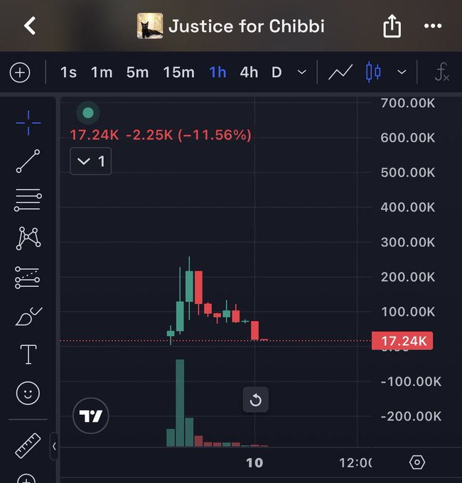A TradingView chart for the meme coin "Justice for Chibbi" shows a dramatic price collapse, with the token dropping 11.56% (-2.25K) to 17.24K on the 1-hour timeframe after a sharp pump and dump pattern. The chart's red candlesticks and declining volume visually support the post's claim about KOL-bundled tickers being rugpulled, illustrating the typical rug pattern on PumpFun.