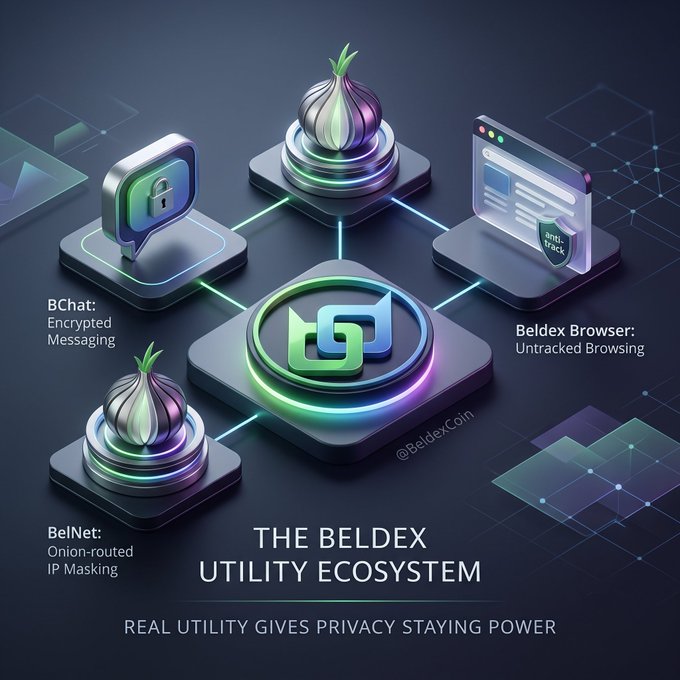 A promotional graphic for 'THE BELDEX UTILITY ECOSYSTEM' with the tagline 'REAL UTILITY GIVES PRIVACY STAYING POWER', showing connected icons for BChat Encrypted Messaging, BelNet IP Masking, and Beldex Browser Untracked Browsing.