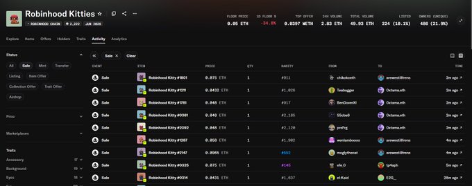 A Robinhood Kitties NFT marketplace activity feed showing multiple recent sales of genesis kitties (#0011, #2141, #0181, #0381, #0353, #2287, #2747, #0329, #0318) at floor prices ranging from 0.0397 to 0.0508 ETH, with total volume of 49.33 ETH and 224 sales showing 21.9% change, supporting the post's claim that collectors and "gacha company frens" are actively accumulating v1 kitties.