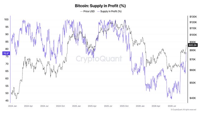 CryptoQuant chart titled 'Bitcoin: Supply in Profit (%)' showing price USD and supply in profit percentages from 2024 through 2026, with current supply in profit at 76.9% and price at $88.9K.