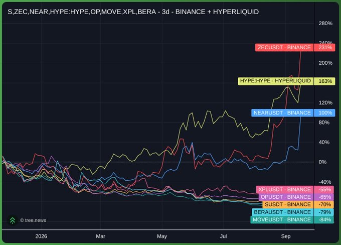 A 3-day performance chart from Binance and Hyperliquid shows stark divergence among altcoins over a 9-month period from early 2026 through September, with narrative-driven tokens ZECUSDT (+231%), HYPE-HYPE (+163%), and NEARUSDT (+100%) surging dramatically, while XPLUSDT (-55%), OPUSDT (-65%), SUSDT (-70%), BERAUSDT (-79%), and MOVEUSDT (-84%) suffered steep losses, visually reinforcing the post's message that selective altcoin picking based on story and timing yields outsized winners while the majority underperform.