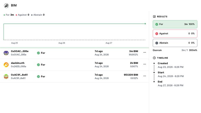 Governance voting interface showing a BIM proposal with 100% 'For' votes from three wallets (0x00AC...595e, 0x2ADD...068a, 0xAC9f...8e61), running from August 23-27, 2026.