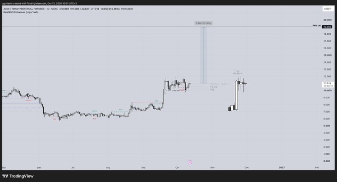 A TradingView daily candlestick chart of $AVAX (Avalanche) on the L3C1 exchange, showing a sharp price spike to a high of 20.989 (+73.34%) before pulling back to around 11.519, with the highlighted areas illustrating a CHoCH and FVG zone that the post references as bullish reversal signals.