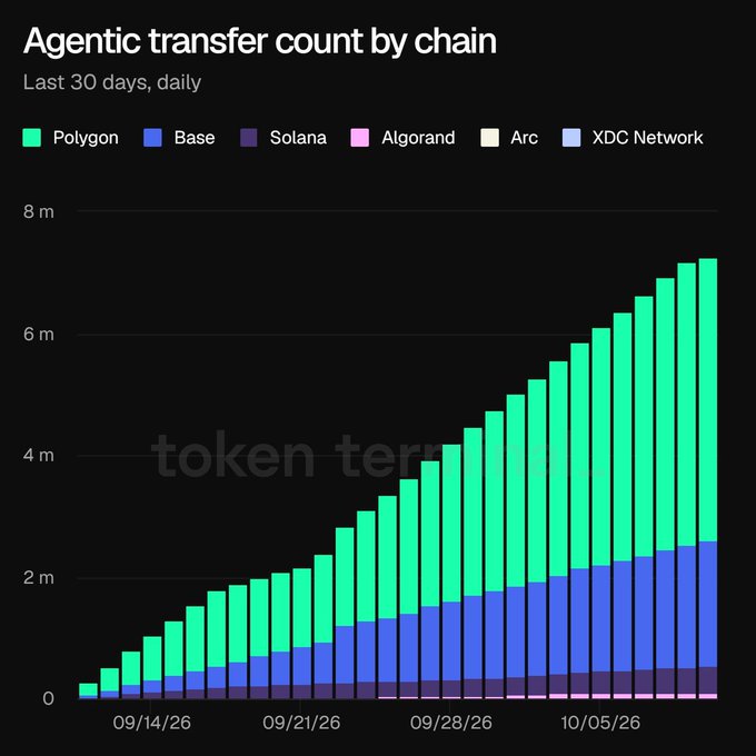 A stacked bar chart titled "Agentic transfer count by chain" displaying daily data over the last 30 days across Polygon, Base, Solana, Algorand, Arc, and XDC Network blockchains, with an upward trend.