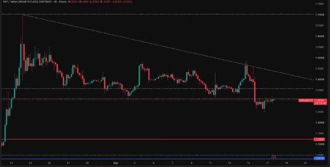 A candlestick financial chart for "XRP / Tether" displays price movements over time, featuring a descending trendline and horizontal support/resistance levels marked in red.