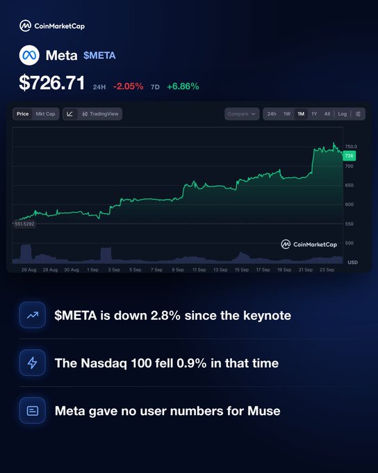 A chart from CoinMarketCap shows Meta ($META) stock priced at $726.71, with a 2.05% 24-hour decline but a 6.86% weekly gain. Below the chart, three key data points highlight that the stock is down 2.8% since the keynote, the Nasdaq 100 fell 0.9% in the same period, and Meta provided no user numbers for Muse.