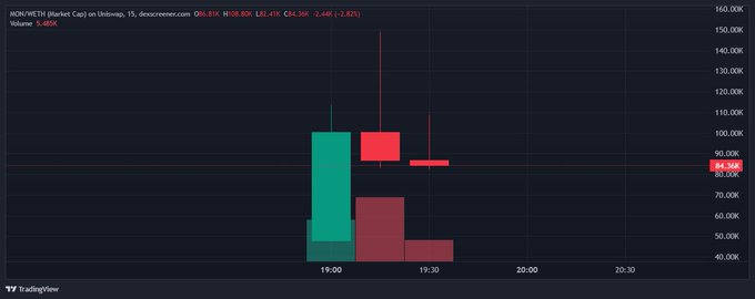 A TradingView candlestick chart showing the JRON/WETH pair on Uniswap V3 with a massive green candle around 19:00 reaching approximately 140K, followed by smaller red candles.