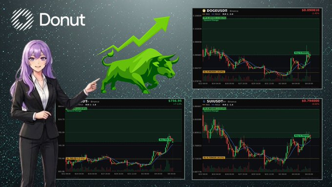 An anime-style woman in a suit points to a green bull graphic with an upward arrow, alongside trading charts for DOGE/USDT and SUI/USDT, with the 'Donut' logo in the top left.