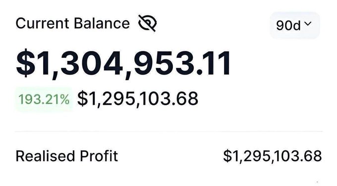 A dashboard displaying a "Current Balance" of $1,304,953.11 with a 90-day view, showing a 193.21% gain of $1,295,103.68 in realised profit. The post implies the user is showcasing substantial trading or investment returns to demonstrate their financial success before asking how much money others need, with 24 hours left for responses.