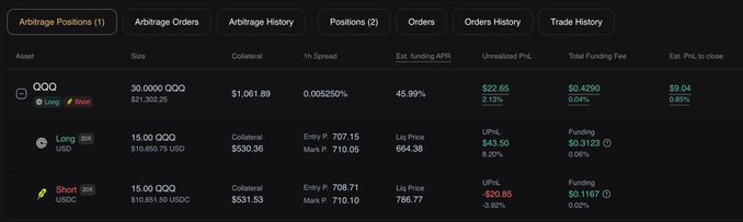 A cryptocurrency trading interface showing Arbitrage Positions and Orders tabs, with QQQ Long/Short positions and their PnL details.