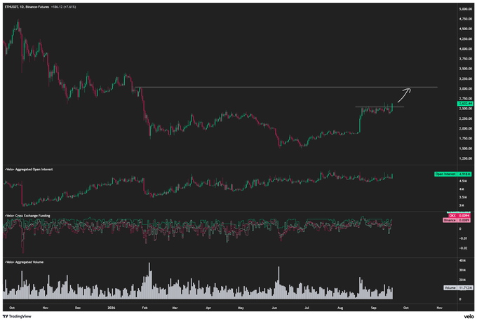 A TradingView financial chart for Ethereum (ETH/USD) on Binance Futures, showing price action with annotations including "OB" and "Break", alongside OI, CVD, and volume indicators.