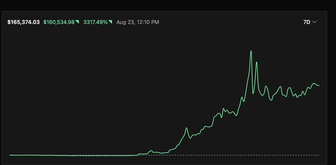 A financial chart shows a dramatic upward price spike with values '$165,374.03' and '3317.49%' displayed, dated 'Aug 23, 12:10 PM' with a '7D' time selector.