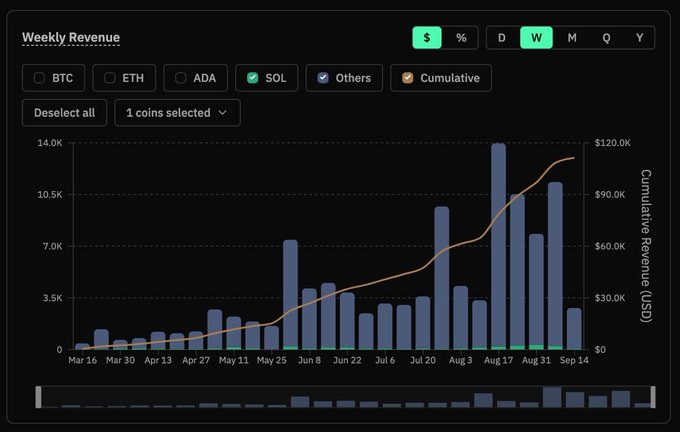 A 'Weekly Revenue' bar chart dashboard showing cumulative revenue trends from March to September, with the 'SOL' token selected among options like BTC, ETH, ADA, and Others.