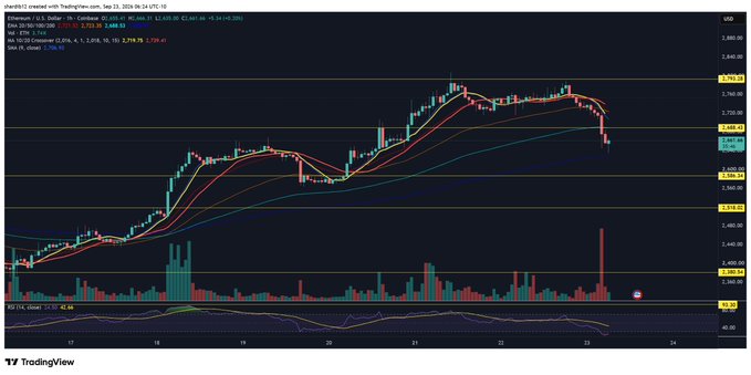 A TradingView candlestick chart of Ethereum (ETH/USD) on Coinbase shows a sharp decline from the $3,760 area down to around $3,440, with the price testing key support near the 50 EMA ($3,367.56) on high volume, visually confirming the post's observation that ETH "came down for the test."