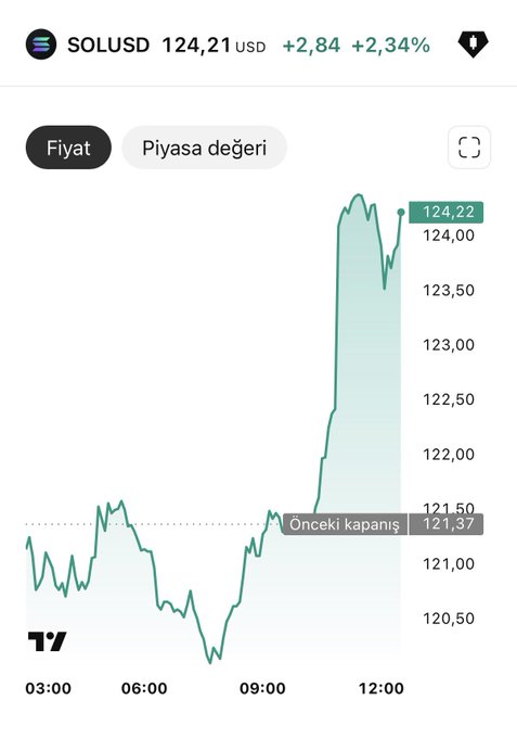 TradingView-style chart showing SOLUSD at $124.21 USD (+2.84, +2.34%) with a green price line rising from around $121.37 previous close to $124.22, tracked from 03:00 to past 12:00.