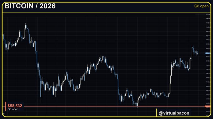 A candlestick chart titled "BITCOIN / 2026" with a Q3 open marker at $58,532, showing Bitcoin's price action from early 2026 through Q3, illustrating a strong rebound from lows near $58K to over $82K by quarter's end. The chart visually supports the post's claim of Bitcoin's best quarterly performance since late 2024, gaining roughly 42% since July 1, with the right side of the chart displaying the steep upward trend referenced in the bullish Q3 narrative.