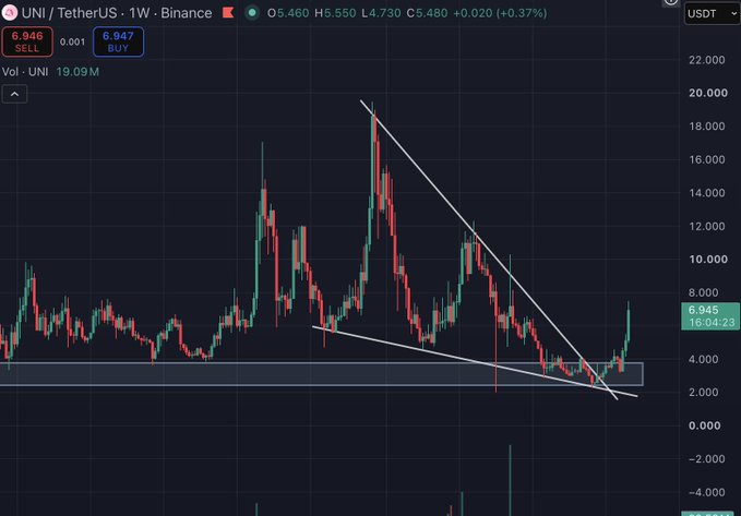 A candlestick chart of UNI/TetherUS on Binance shows a price of 5.480 USDT with a +0.37% change, featuring a descending triangle breakout pattern over the weekly view.