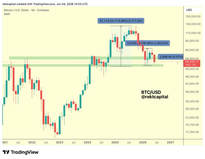 The image shows a Bitcoin Price chart with three points marked as the highest prices for the day, indicating some significant gains in value. These markers are located at approximately $73,981, $79,569, and $85,065 on the x-axis of the graph. The text "BTC What we really look for at this stage for Bitcoin" indicates that the viewer is interested in finding out what factors have led to these rises in value. The post mentions that Rallies have been getting progressively weaker from the mid-`20s, as evidenced by the lower green portion of the chart on the left side. This may indicate a potential downside to the current Bitcoin price trends or signal an upcoming rally where investors might regain confidence and start investing again.