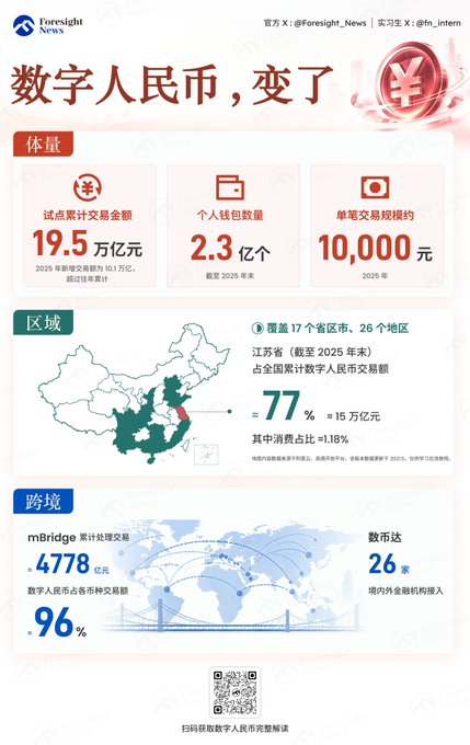 An infographic from Foresight News titled "数字人民币,变了" (Digital RMB, changed), detailing transaction volumes, regional coverage with a map of China, and cross-border transaction statistics.
