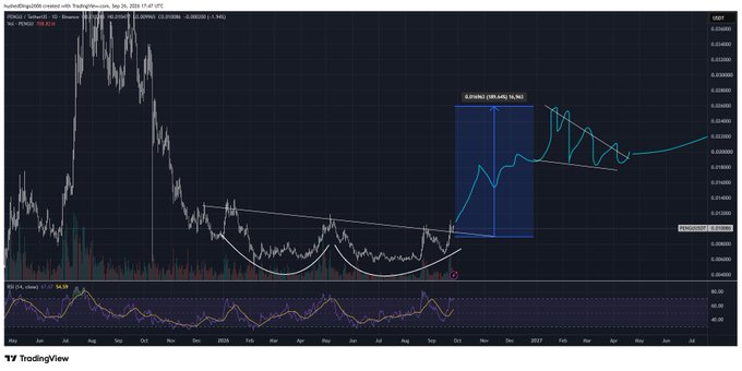 A TradingView chart showing the NuBits/USDT pair with technical analysis patterns including a cup and handle formation, a projected price target of 0.054041, and an RSI indicator at the bottom.