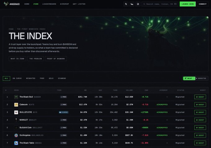 The image shows "Z500 INDEX," described as "THE FIRST #MEMECOIN INDEX" by Ansemo, featuring a table of memecoins like "The Black Bull," "Gatescr," "BULL'S EYE," "MANEIT," "Bullish Coin," "SoiApes," and "The Black Table" with their MC (market caps), 24H changes, and status—all marked as "Migrated" and "Airdropped," illustrating the platform's solution to the overcrowded memecoin launchpad problem mentioned in the post.
