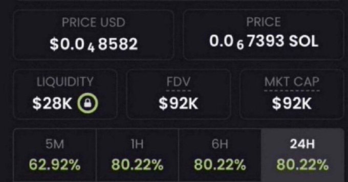 A token priced at $0.048582 USD (0.067393 SOL) with $28K liquidity, $92K FDV and market cap, showing percentage gains of 62.92% (5M), 80.22% (1H), 80.22% (6H), and 80.22% (24H)—appearing to be a small-cap Solana meme coin post being shared as a trading callout.