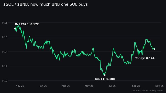 A price chart titled '$SOL / $BNB: how much BNB one SOL buys' showing the rate declining from 0.172 in Oct 2025 to 0.144 today, with a low of 0.108 in Jun 11, sourced from CoinGecko.