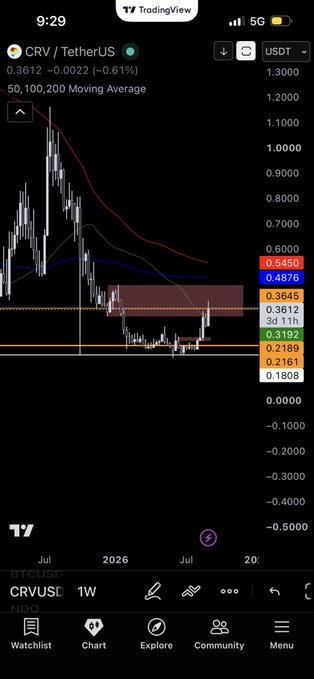 A TradingView weekly chart of CRV/USDT (CRV) is shown trading at $0.3612, with a 50/100/200 moving average configuration and price consolidating below key resistance levels near $0.49–$0.55, supporting the post's view of a critical breakout zone above current support around $0.29.