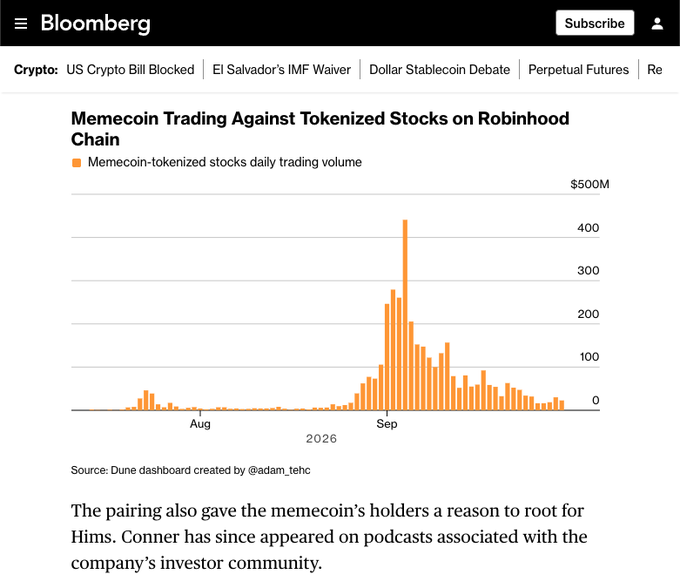 A Bloomberg article screenshot titled 'Memecoin Trading Against Tokenized Stocks on Robinhood Chain' with a bar graph showing daily trading volume peaking around $400-500M in September 2026, sourced from a Dune dashboard by @adam_tehc.
