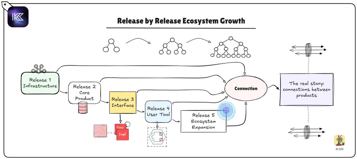 A hand-drawn diagram titled "Release by Release Ecosystem Growth" illustrates five sequential releases (Infrastructure, Core Product, Interface, User Tool, Ecosystem Expansion) each flowing into a central "Connection" node, with tree graphics showing growing networks above—visually reinforcing KiiChain's layered, interconnected build strategy.