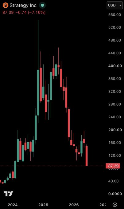 A candlestick chart for Strategy Inc (MSTR) shows the stock has plunged 84% from its peak above $540, currently trading at $87.39, down 7.16% in a single session, marking a 28-month low after its dramatic rise and subsequent collapse.