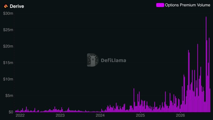 A chart titled "Derive" displays Options Premium Volume from 2022 onward, showing values on the y-axis ranging from $0 to $30m and an upward trend with a dramatic surge peaking near $29m in 2026. The image illustrates real, organic options trading volume growth on the Derive protocol, supporting the post's argument that inflating such volume through wash trading would result in significant financial losses due to bid-ask spreads.