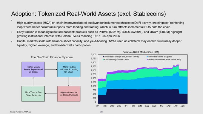 The image shows a presentation slide discussing the trend of investing in tokenized real world assets (TRAs) such as stablecoins for trading purposes and the increasing popularity of these assets among institutions. It provides details about the popularity of stablecoins on Solana, as well as a comparison between Solana's trading activities with other market players. The image is set against a gray background, providing a neutral backdrop that allows the content to stand out.