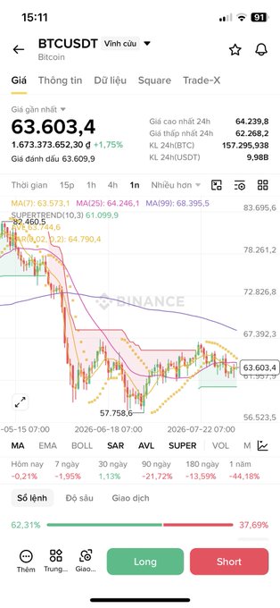 A Binance trading app screenshot showing the BTCUSDT perpetual contract at $63,603.4, up 1.75%, with a candlestick chart and indicators like MA, EMA, BOLL, and SAR showing bearish trends.