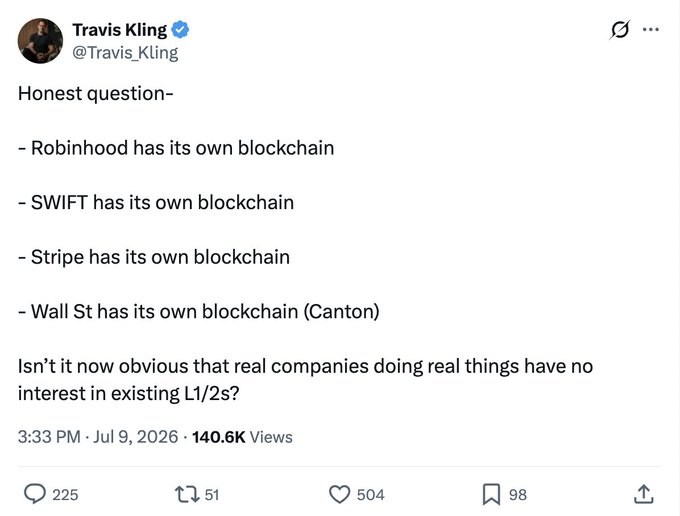 A tweet by Travis Kling (@Travis_KLing) asking an 'Honest question' about companies like Robinhood, SWIFT, Stripe, and Wall St having their own blockchains, questioning existing L1/2s' relevance. Posted 3:33 PM, Jul 9, 2026, with 140.6K views.