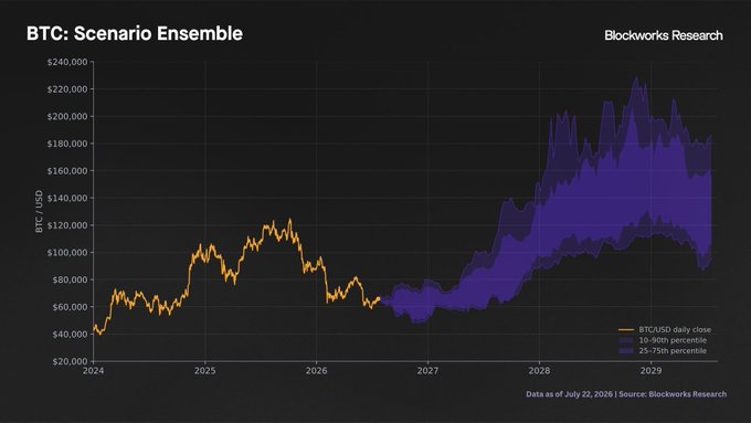 BTC Scenario Ensemble chart from Blockworks Research showing BTC/USD daily prices from 2024 through 2029, with the 10-90th percentile range projecting a possible bottom forming in late 2026 near $80,000-$100,000 before potentially rising to $180,000-$220,000 by 2029, supporting the post's claim that Bitcoin may establish its market bottom by October-November.