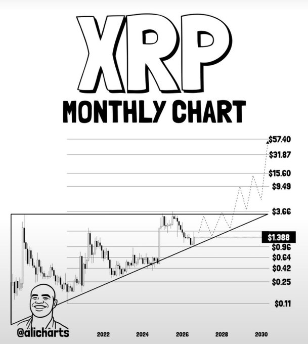 A monthly XRP price chart from @alicharts displays a bullish ascending triangle pattern with historical candlestick data from 2022 through projected price targets in 2030, highlighting key resistance and projection levels at $3.66, $9.49, $15.60, $31.87, and $57.40, with the current price noted at $1.388. The chart visually reinforces the accompanying post's claim that breaking the critical $3.66 level on the monthly timeframe would trigger price discovery and potentially send XRP toward the projected targets of $9.49, $15.60, $31.87, and ultimately $57.40.