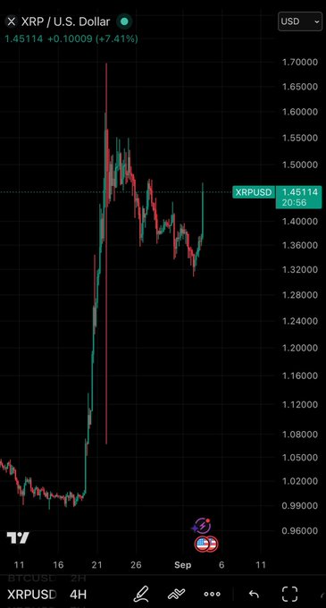 The image shows a TradingView 4-hour candlestick chart of XRP/USD (XRPUSD on BTCUSD 2H) with the current price at $1.45114, up +0.10009 (+7.41%), illustrating a dramatic surge from around $1.00 to a peak near $1.70 before consolidating—visually backing up the "TO THE MOON" hype with rocket-fueled momentum.